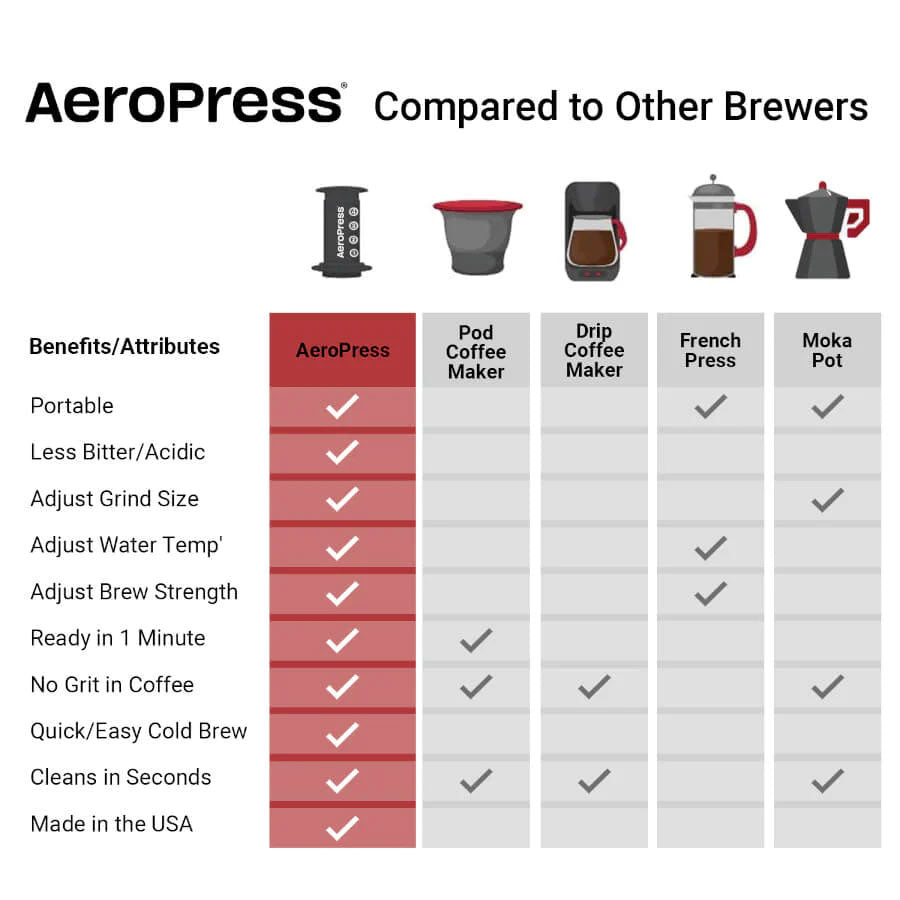10 oz AeroPress Clear Coffee Maker for manual brewing